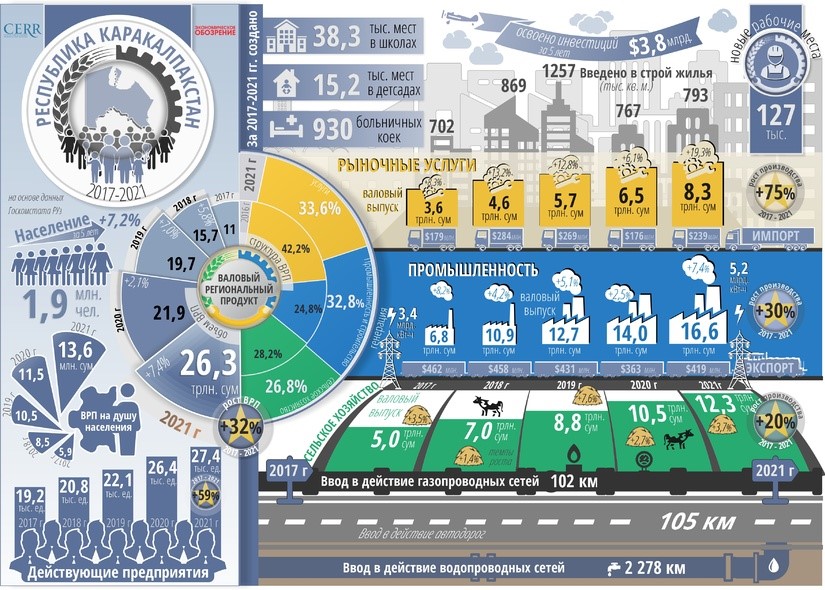 ?нфографика: Социально-экономическое развитие Республики Каракалпакстан за 2017-2021 годы